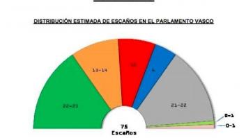 Podemos reemplazaría a Bildu como segunda fuerza en el País Vasco