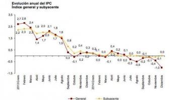¿Quién teme a la deflación?