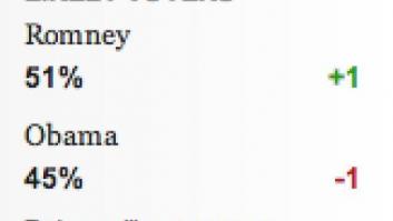 Elecciones EEUU 2012: Romney aventaja en 6 puntos a Obama, según Gallup (FOTOS)