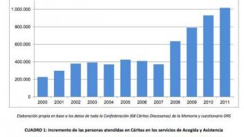 Niños, mayores y jóvenes en paro, los más vulnerables ante la pobreza