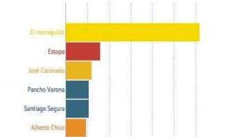 '19 días y 500 noches' en 'El Hormiguero': ¿qué famoso imita mejor a Joaquín Sabina?