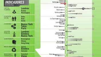 Barcelona y Madrid en los puestos 34 y 35 del índice 'Cities in Motion' de ciudades innovadoras (INFOGRAFÍA)