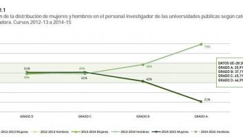 Científicas: ¿techo de cristal o de cemento armado?