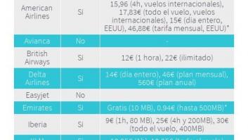 Aviones con wifi: qué tres compañías lo ofrecen gratis y cuánto cobran el resto