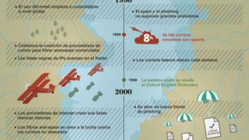 Curiosidades sobre el spam y el correo electrónico que te harán parecer todo un 'techie'