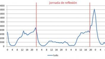 Aunque no lo parezca, Twitter se da un respiro en la jornada de reflexión