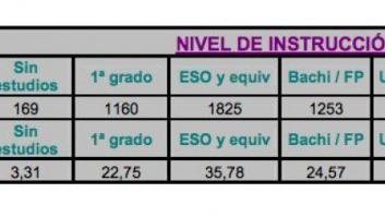 Los datos contradicen a Beatriz Escudero: De las mujeres que abortan, sólo un 3% no tiene estudios