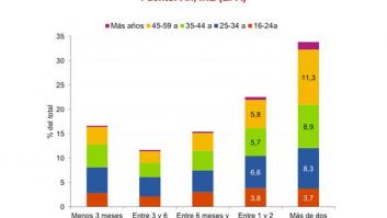 El trigo y la paja del mercado de trabajo