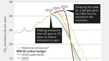 Los expertos tienen un plan para combatir el cambio climático aunque Trump no ayude