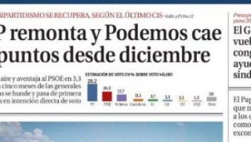Críticas a 'La Razón' por su gráfico sobre el CIS en la portada