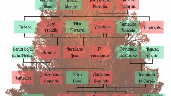 La mejor chuleta para no perderse 'Cien años de soledad': el árbol genealógico de los Buendía
