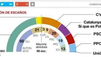¿Por quién doblarán las campanas el 27-S? También por el PSC