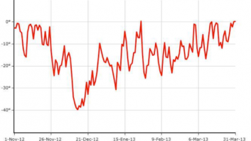 ¿Hace realmente frío para un español en Siberia?