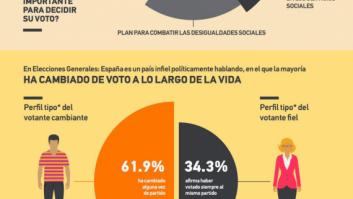 ¿Encajas en el perfil de votante indeciso para el 20-D?