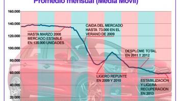Las ventas de coches y la recuperación económica