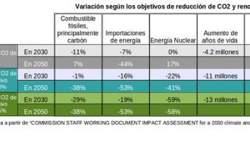 Objetivos energía UE 2030: 'Simulación de compromiso en diferido'