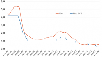 La hipoteca no nos dará respiro: no esperen bajadas del euribor en 2014