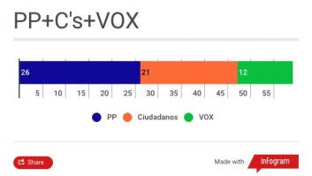 Estos son los posibles pactos tras las elecciones en Andalucía