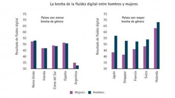 Así ayuda la tecnología a reducir la brecha de género