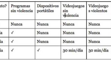 10 razones por las que se debería prohibir a los menores de 12 años usar dispositivos electrónicos