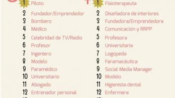 Las profesiones que más triunfan en Tinder (INFOGRAFÍA)