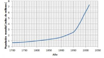 La población mundial: ¿crecimiento apocalíptico o signos de esperanza?