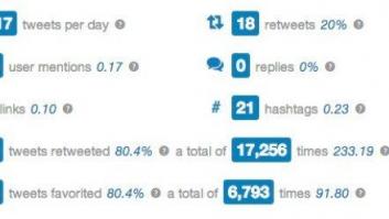Cómo han (mal)utilizado Twitter los candidatos
