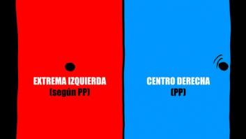 Estrabismo político