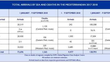 España recibe el 43% de los migrantes del Mediterráneo que llegan a las costas europeas