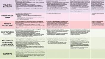 ¿Qué nota sacan los partidos en igualdad de género?