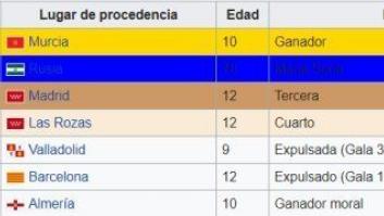 Wikipedia se vuelve loca con la final de 'Masterchef Junior'