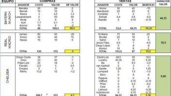 Comprobado: el Real Madrid sabe negociar. El Barça no (tanto)