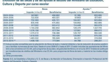 Educación defiende así que las becas no caen pese a la bajada de 75 millones