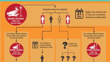 Así se rastrean los contactos tras un contagio de ébola (INFOGRAFÍA)