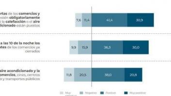 La mayoría de españoles apoya las medidas del plan de ahorro energético del Gobierno