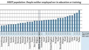España, el país con más 'ninis' de la UE