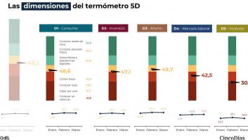 Termómetro 5D: así son los resultados de la primera ola del barómetro de Cinco Días