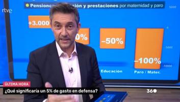 Javier Ruiz avisa de qué pasaría si se gastase un 5% en Defensa y sus cifras dejan a muchos perplejos
