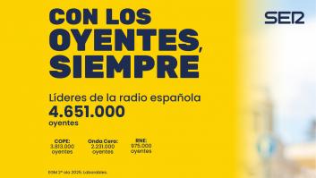 La SER revalida su liderazgo con 4,6 millones de oyentes diarios y firma su mejor temporada en nueve años