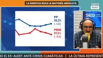 Antón Losada ve la última encuesta electoral y alerta de lo que pasará en España si no hay cambios