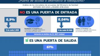 El vapeo ayudó a dejar de fumar a 244.000 españoles en 2022, según un estudio de GISP