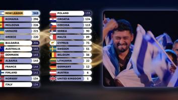Israel se pone líder en Eurovisión por el televoto y lo que pasa en el auditorio ya recorre el mundo como la pólvora