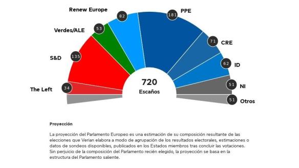 Así se repartiría el futuro Parlamento Europeo, de materializarse los resultados del sondeo a pie de urna de la propia Eurocámara.