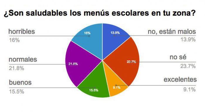 Os presentamos el Proyecto Comer en la Escuela