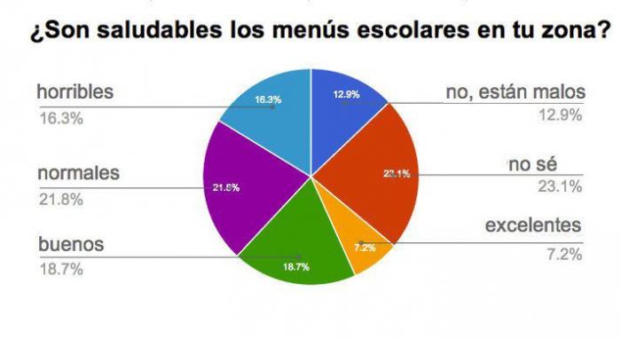 Os presentamos el Proyecto Comer en la Escuela