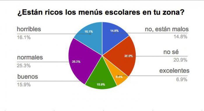 Os presentamos el Proyecto Comer en la Escuela