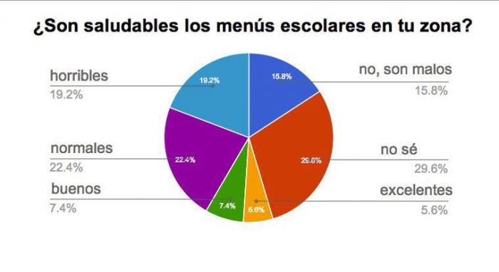 Os presentamos el Proyecto Comer en la Escuela