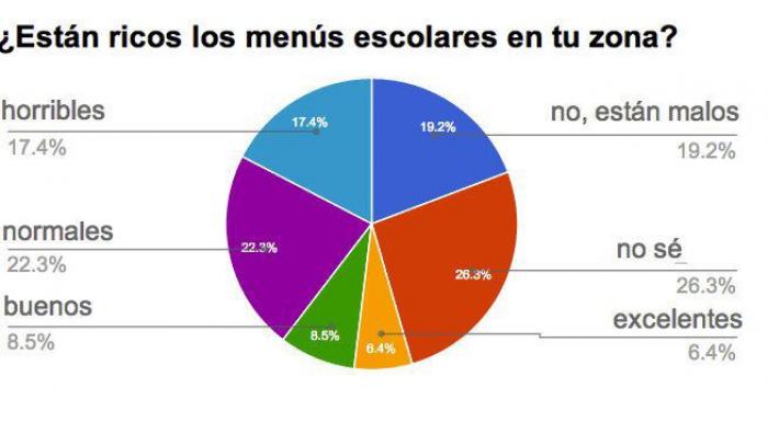Os presentamos el Proyecto Comer en la Escuela