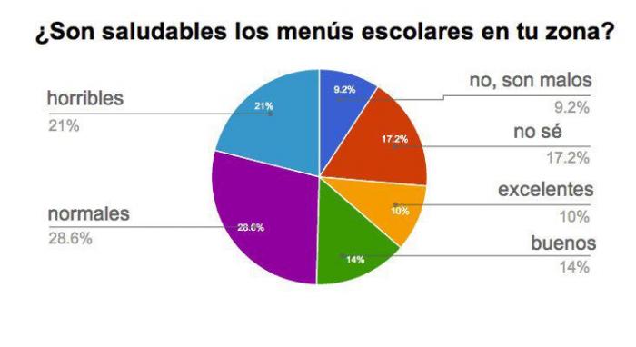 Os presentamos el Proyecto Comer en la Escuela