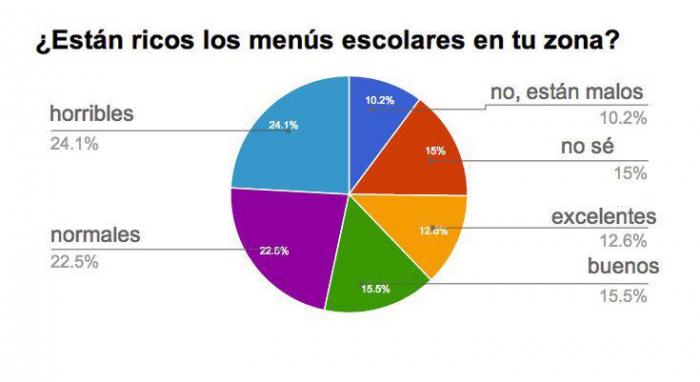 Os presentamos el Proyecto Comer en la Escuela